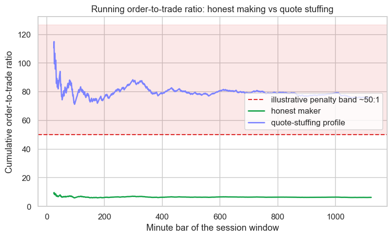 Healthy quoting vs a stuffing profile chart