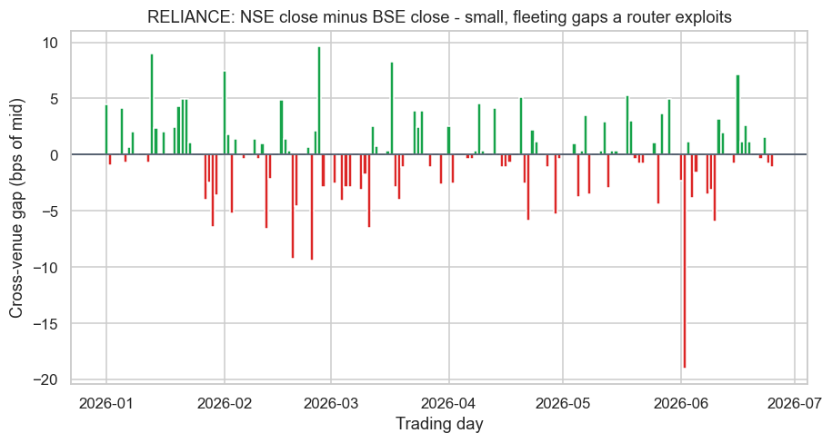 The fleeting cross-venue gap, day by day chart