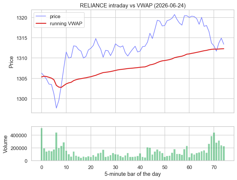 Intraday price tracking VWAP chart