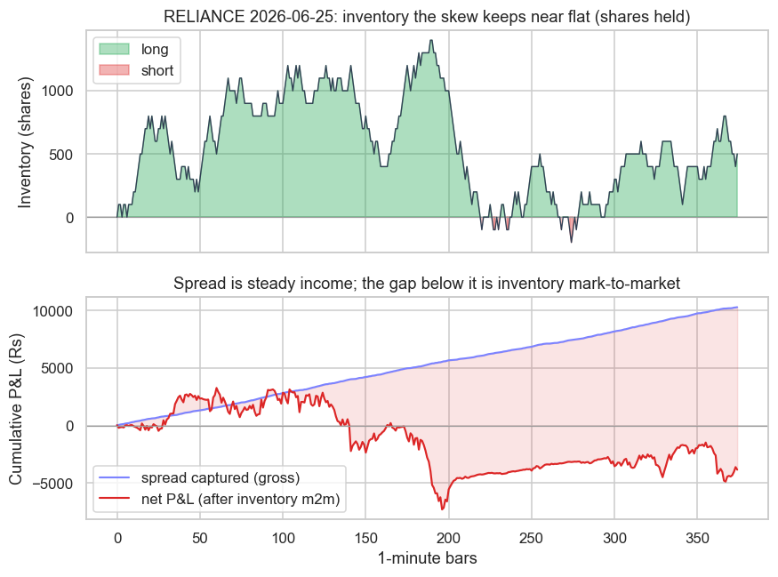 Inventory and P&L over the session chart