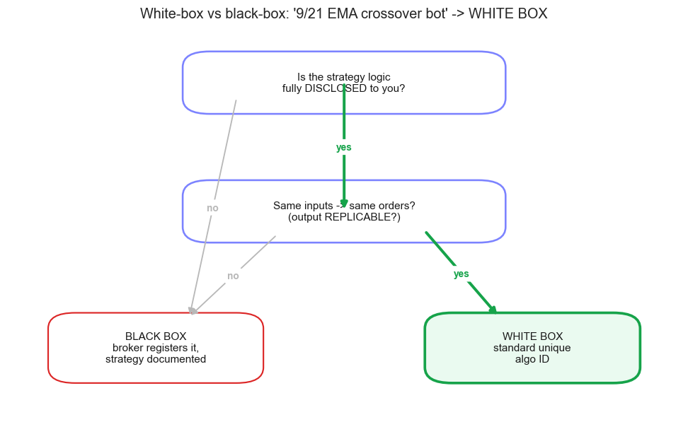 A decision tree classifying an algo as white-box or black-box chart