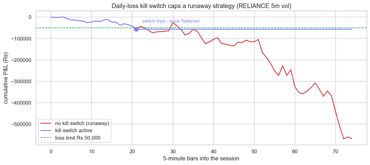 A daily-loss kill switch capping a runaway strategy chart