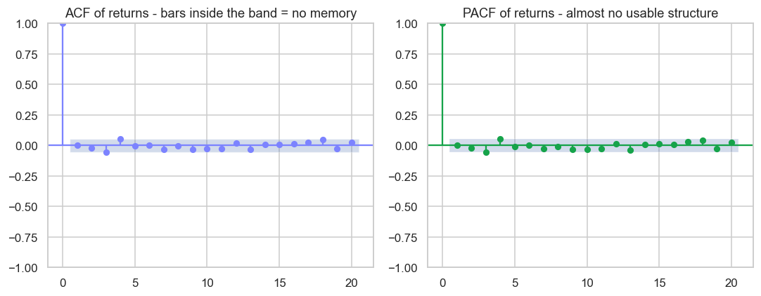 ACF and PACF of returns chart