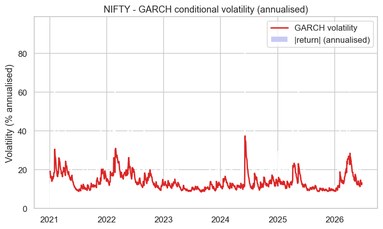 GARCH volatility through calm and storm chart