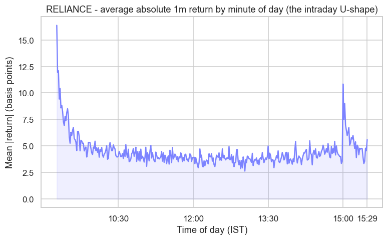 The intraday U-shape in average absolute return chart