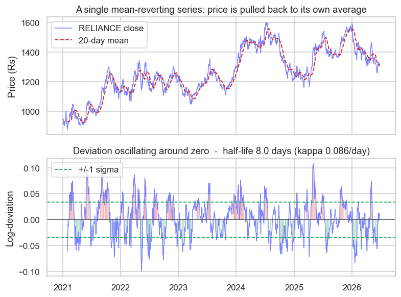 Charting the series, its mean and the reversion chart