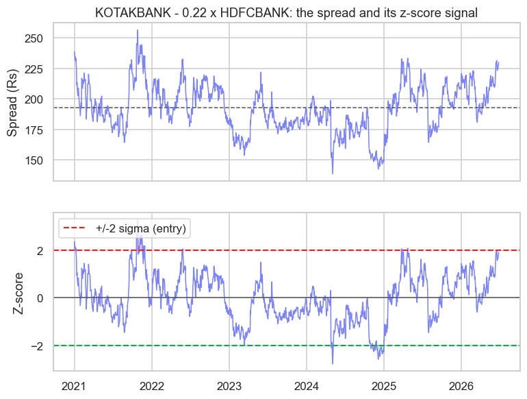 The spread, its z-score and the entry bands chart