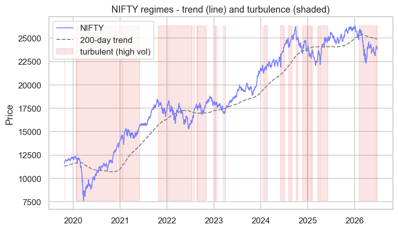 Nifty's regimes over time chart
