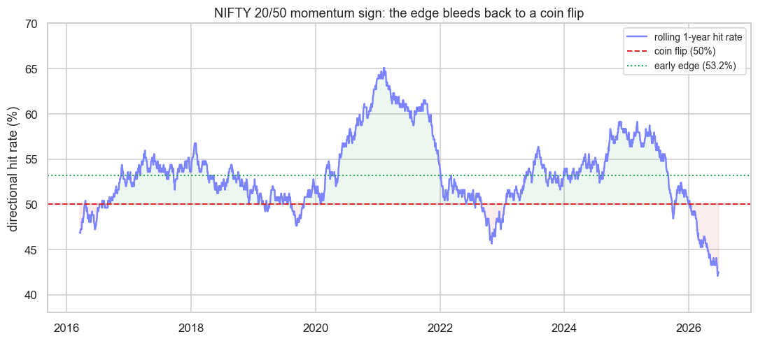 Rolling out-of-sample hit rate over time chart