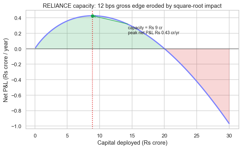Net P&L vs capital: the capacity ceiling chart