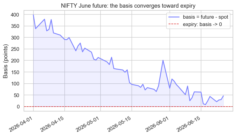 The basis converging into expiry chart