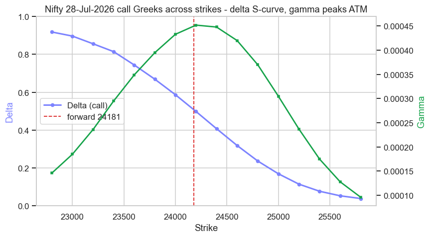 Delta and gamma across the strike chain chart