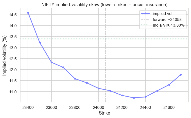 The volatility skew, plotted chart