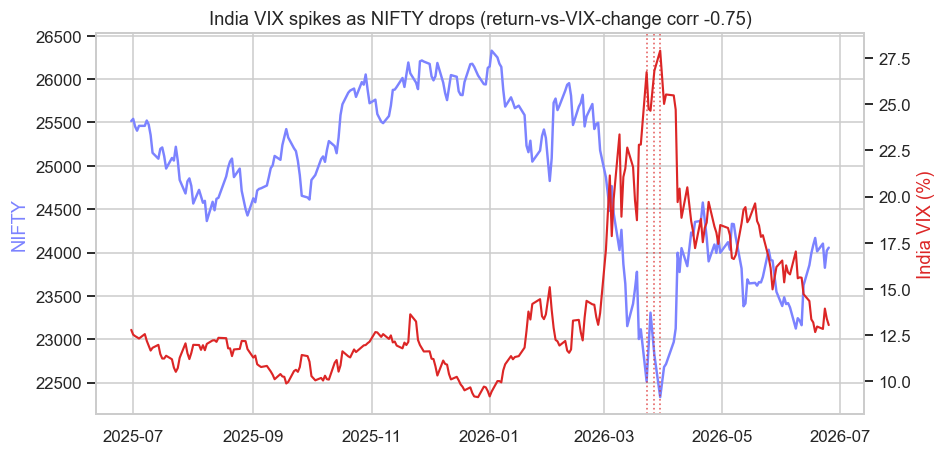 India VIX versus NIFTY: the inverse fear gauge chart