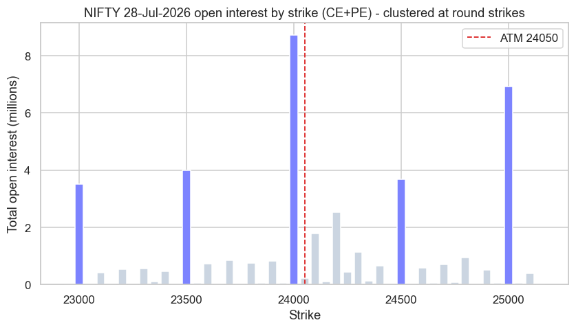 Open interest clustered at round strikes chart