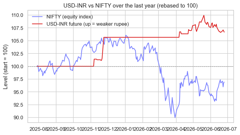 USD-INR vs NIFTY: the macro link chart