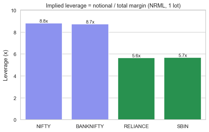 Leverage across index and single-stock futures chart