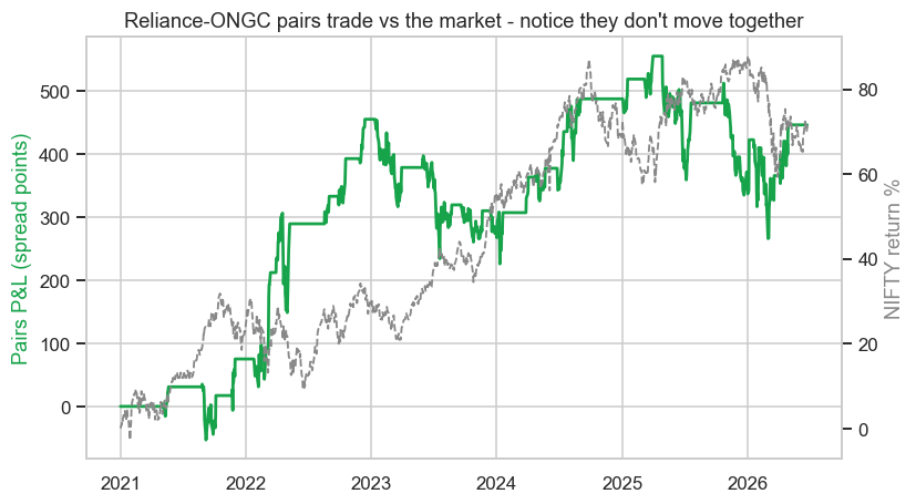 Market-neutral returns chart