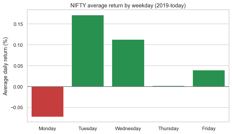 The weekday return pattern chart