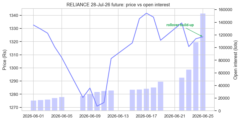 Price against open interest, and the rollover chart