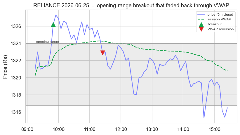 The opening break that faded back through VWAP chart