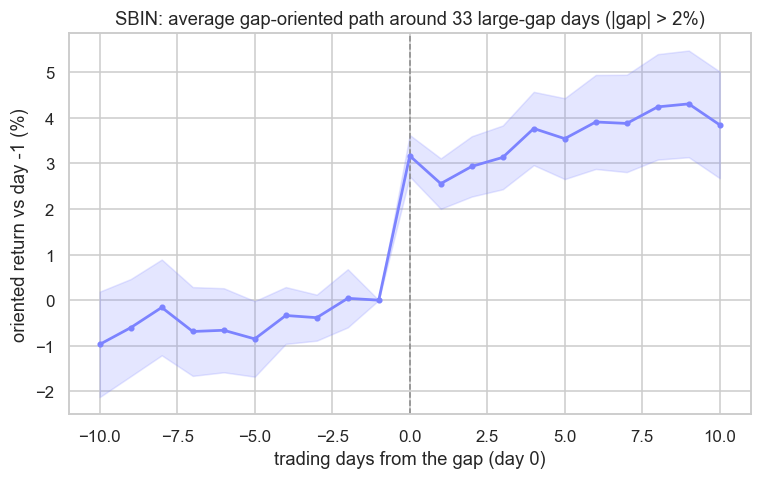 An event study around large-gap days as a news proxy chart