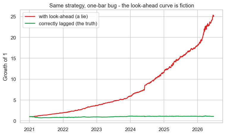 The look-ahead lie, plotted chart