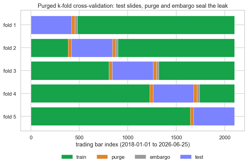 The purged-CV split diagram over real NIFTY bars chart