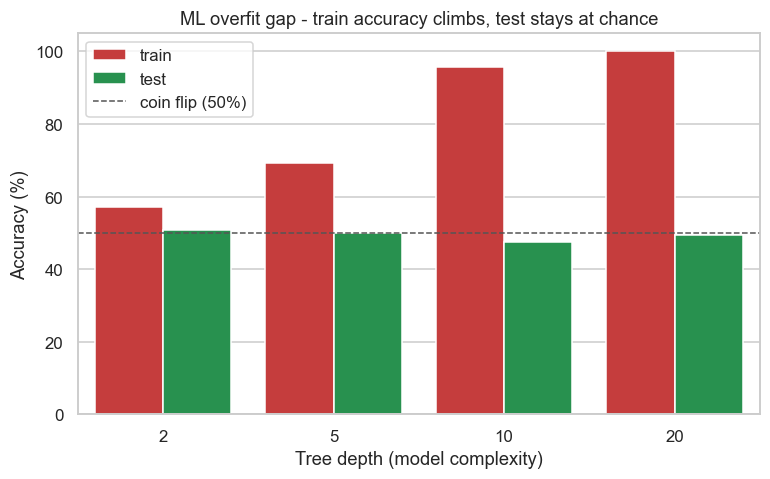 The overfit gap widens with complexity chart