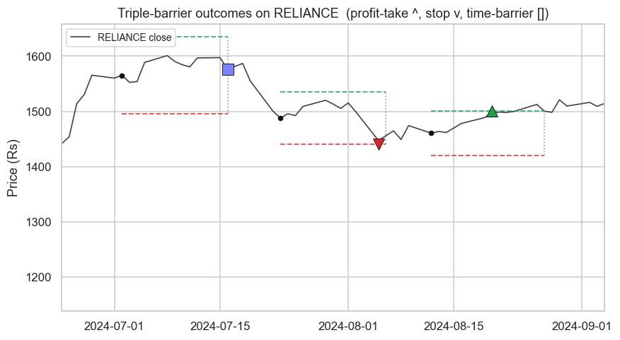 Triple-barrier outcomes drawn on the price path chart