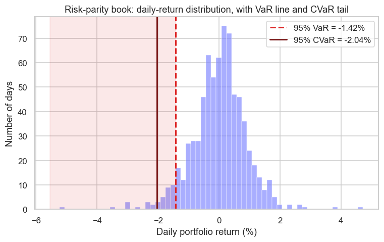 The return distribution with VaR and CVaR marked chart