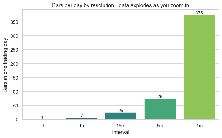 Data volume by resolution chart
