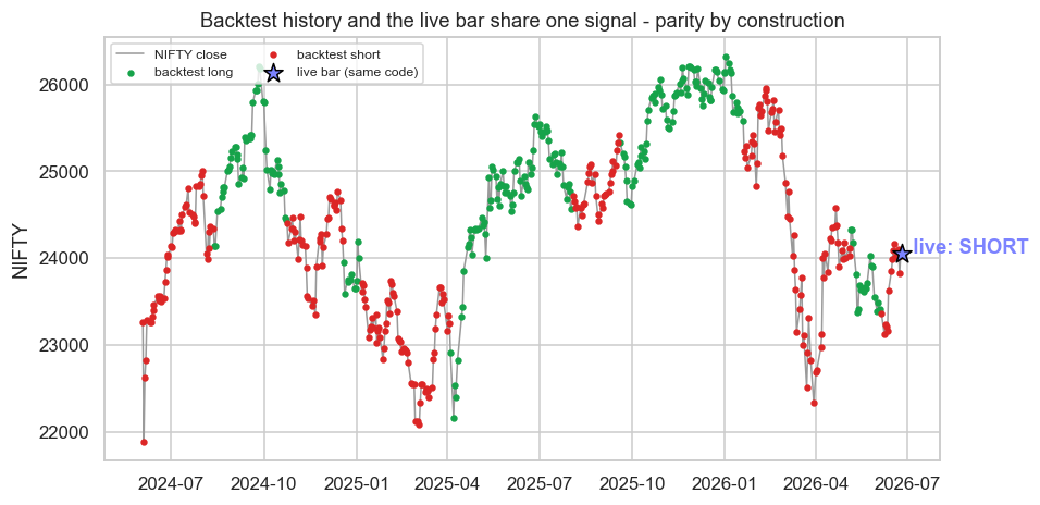 Parity, drawn: the live bar rides the backtest curve chart