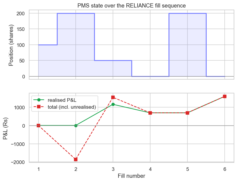 Position and P&L evolving over the fills chart