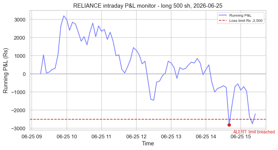 A loss-limit monitor that trips chart