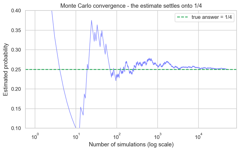 Monte Carlo converging on the answer chart
