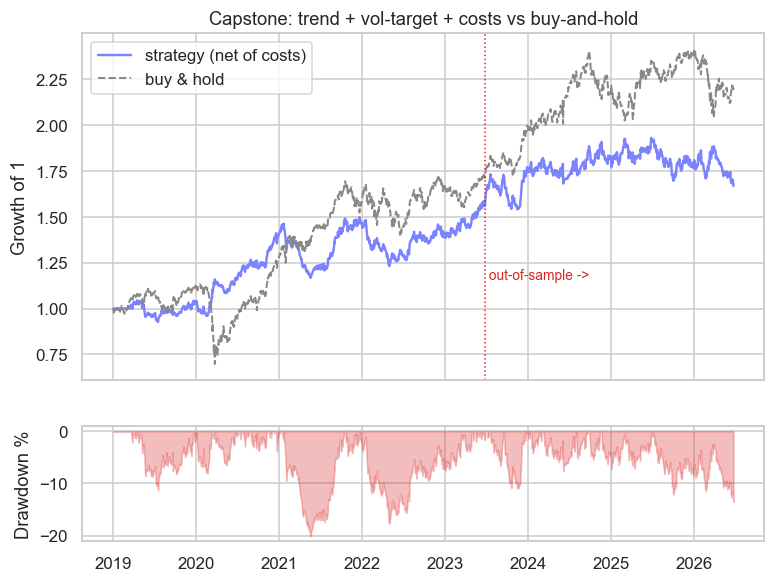 The capstone tearsheet chart