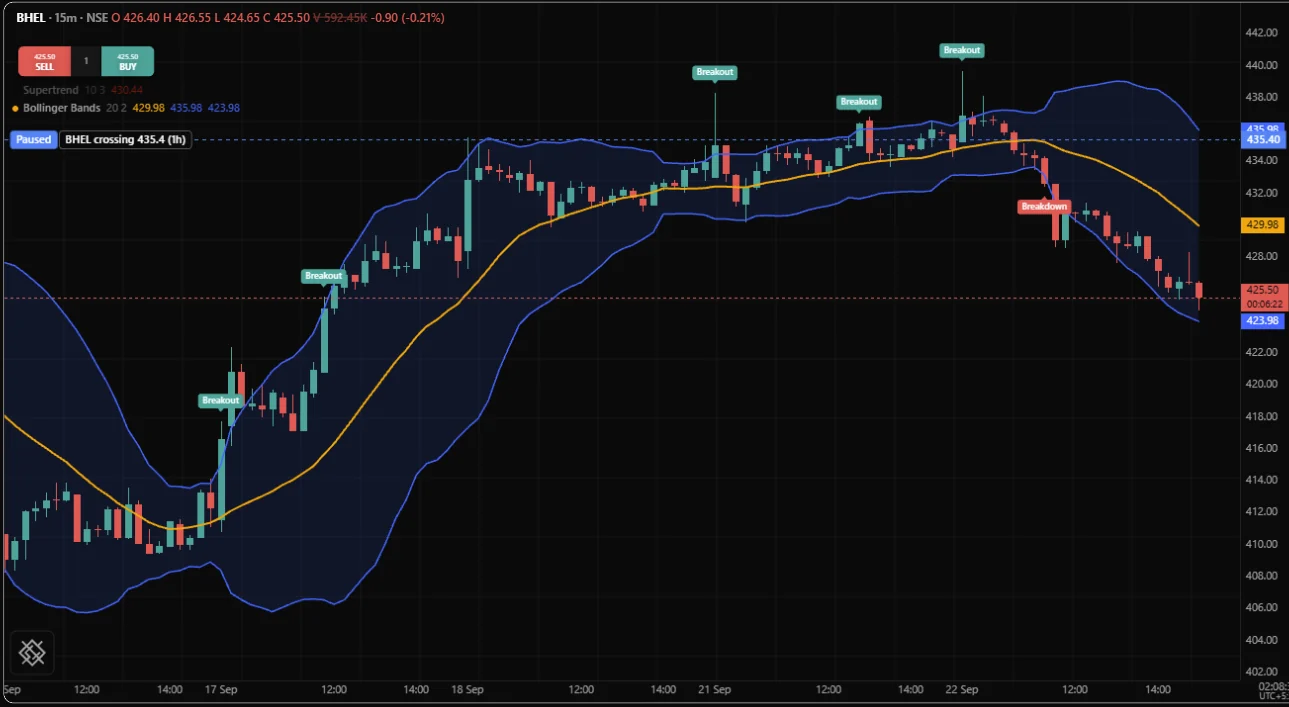 Bollinger Bands on a BHEL 15 minute chart with a shaded band, an orange basis and Breakout and Breakdown labels