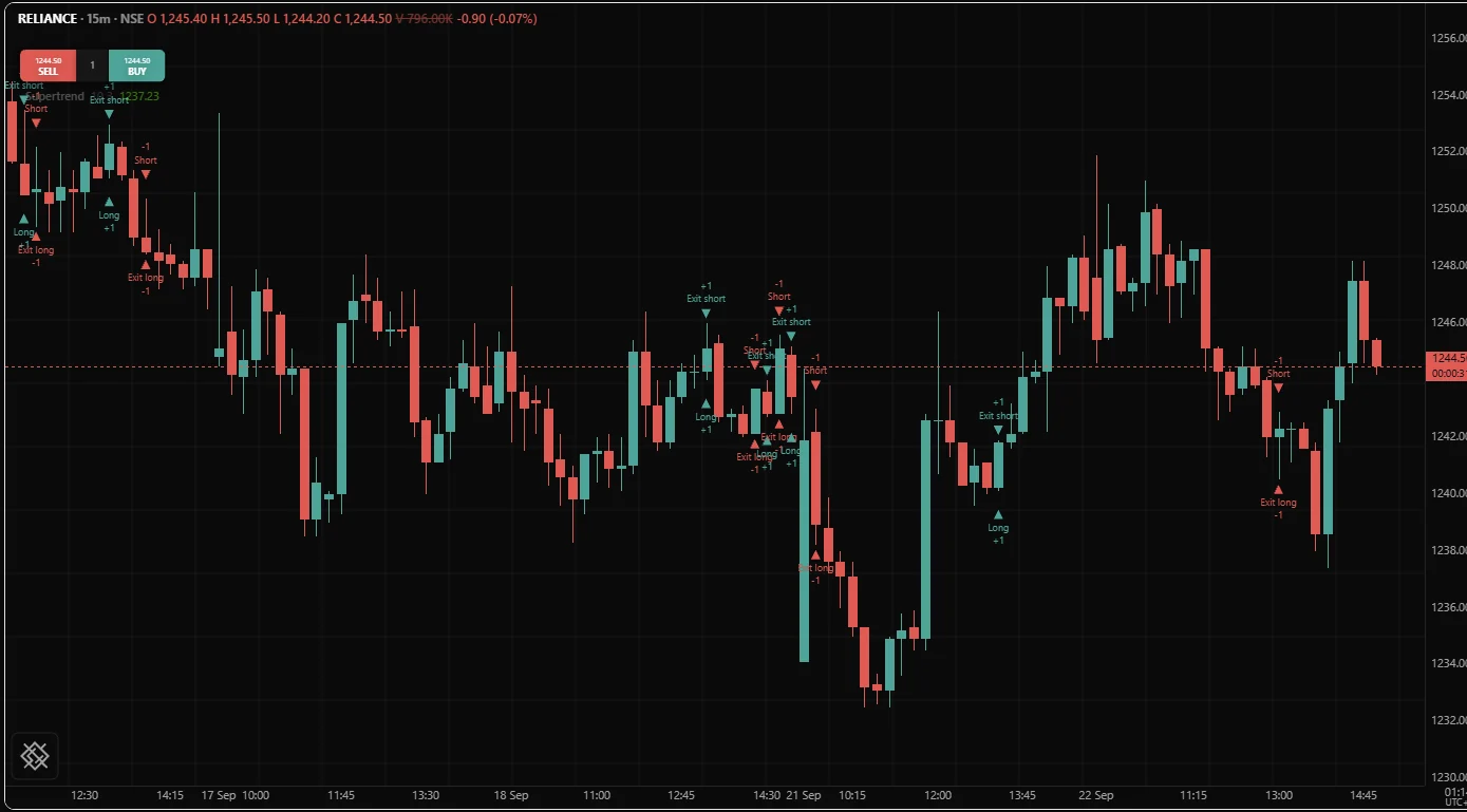 Backtest entries and exits marked on an NSE chart