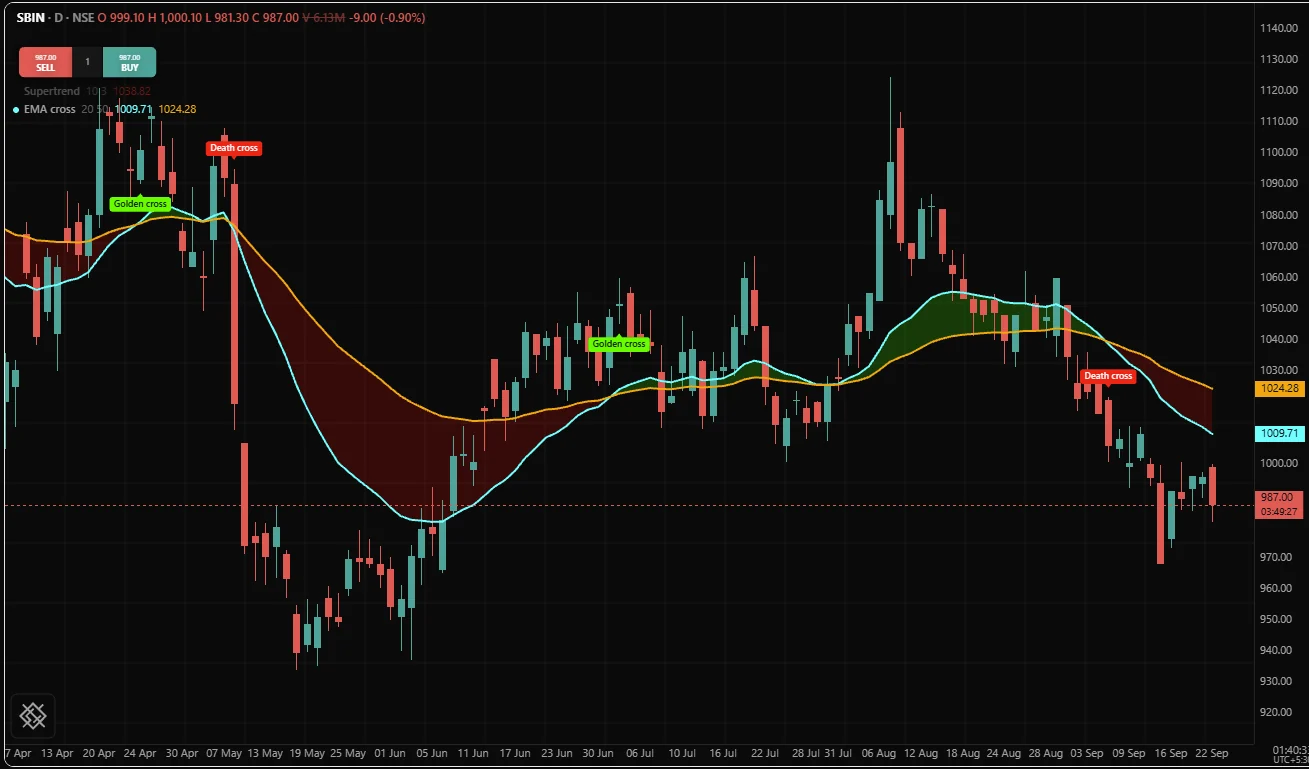 An EMA cross study on a daily SBIN chart with a green and red trend band and labelled golden and death crosses
