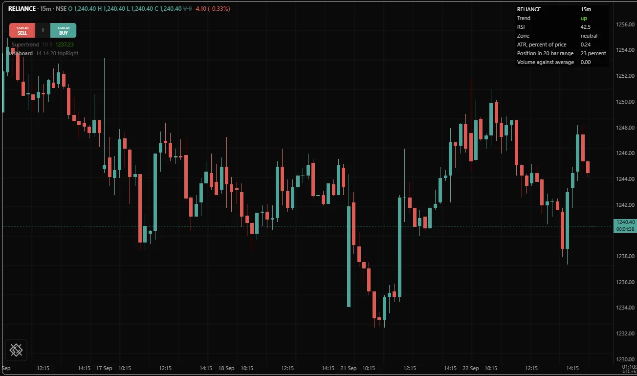 A table dashboard fixed to a corner of the chart