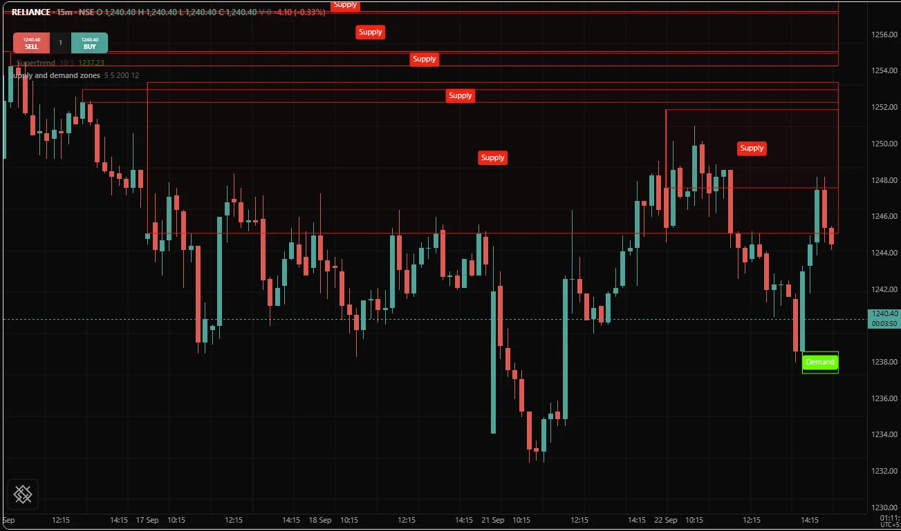 Supply and demand zones drawn as boxes on the chart