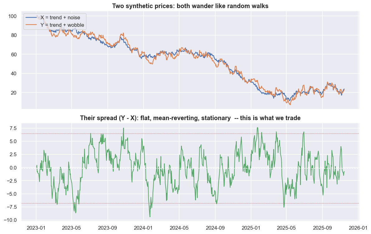 The synthetic ideal: a price you cannot forecast, a spread you can chart