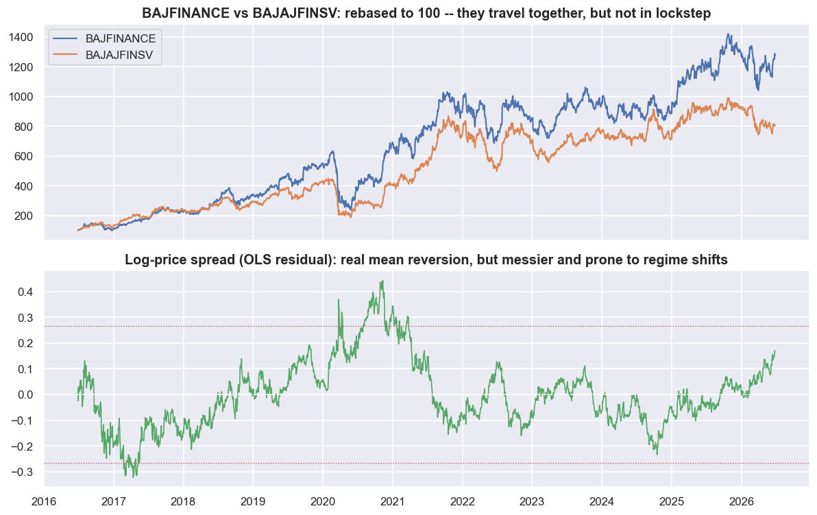 The pair the data chose - and the spread that refuses to behave chart