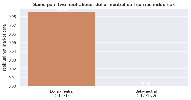 Two neutralities on the same pair: dollar vs beta chart
