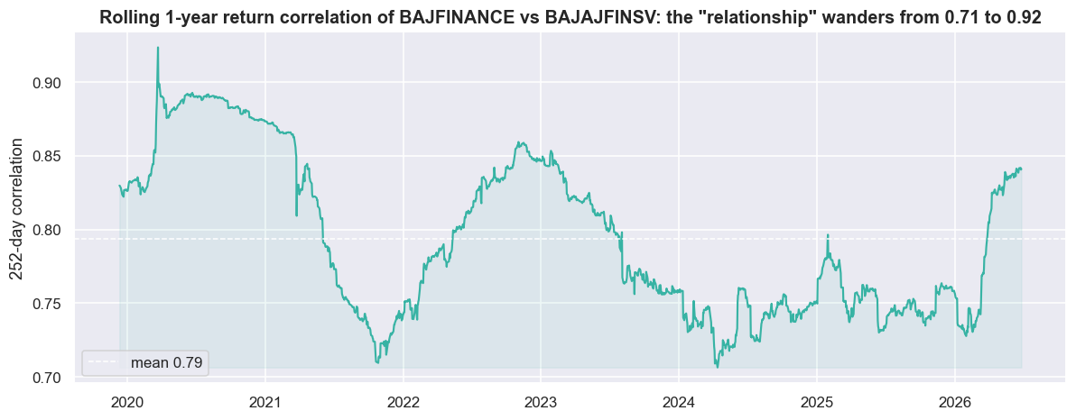 The relationship is not a constant: rolling correlation drifts chart