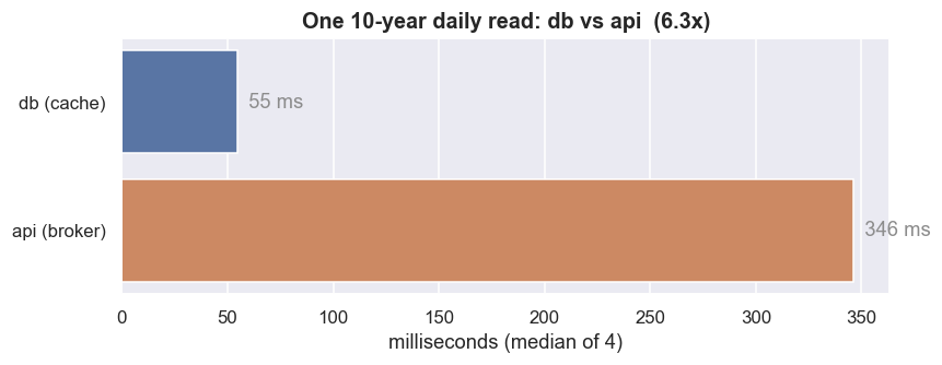 One ten-year read: db cache vs api broker chart