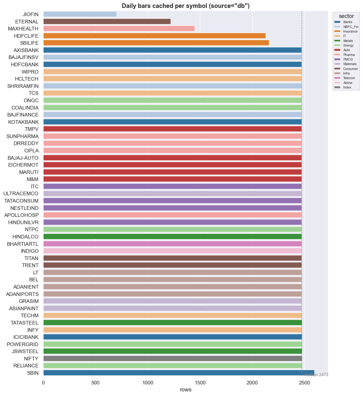Daily bars cached per symbol chart