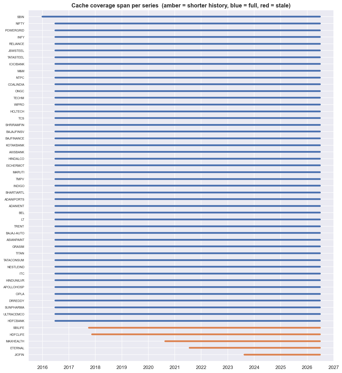 Cache coverage span per series chart