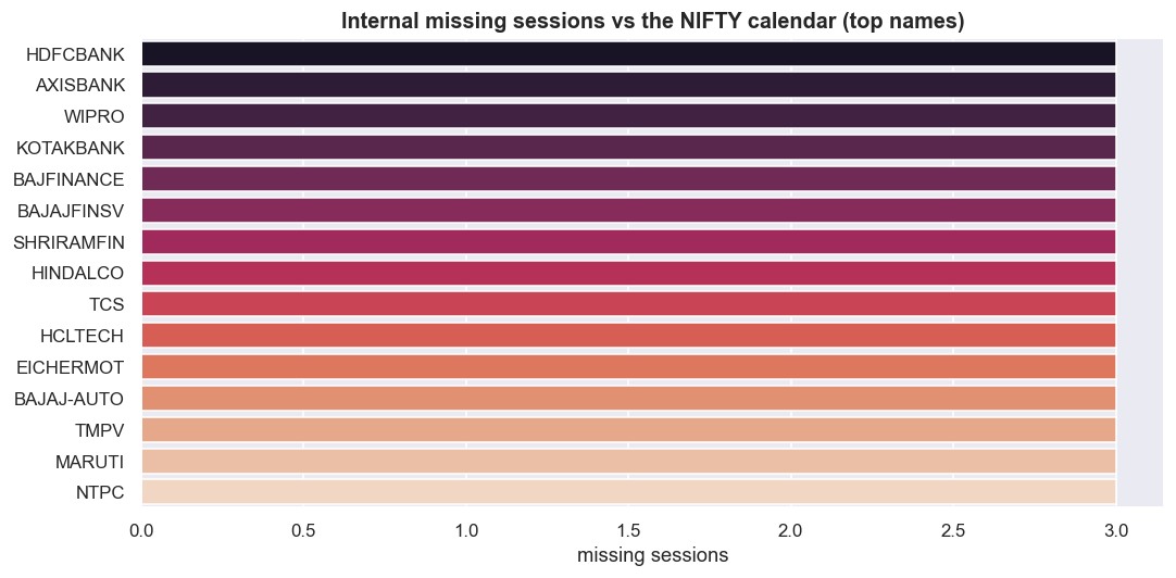 Internal missing sessions vs the NIFTY calendar chart